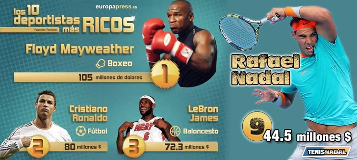 Rafa Nadal, deportista mejor pagado de Espana y el hombre mas rico de las Baleares
