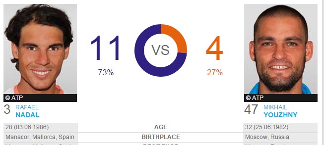 Head 2 head Rafael Nadal vs Mikhail Youzhny - Enero 2015 